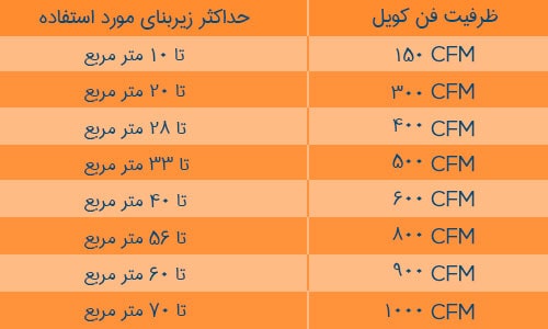 در متراژهای مختلف ساختمان از چه cfm هایی استفاده میشود