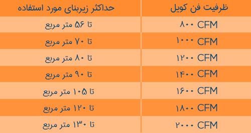 فن کویل های مورد استفاده در متراژهای مختلف ساختمان