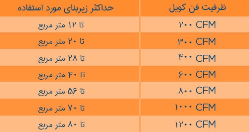 انواع CFM های فن کویل مناسب متراژهای مختلف ساختمان