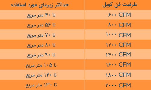 CFM های مورد نیاز متراژهای مختلف ساختمان