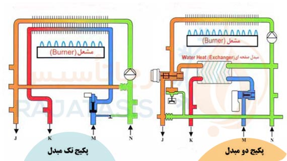 تفاوت پکیج های تک مبدل و دو مبدل