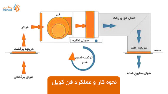 نحوه کار و عملکرد فن کویل