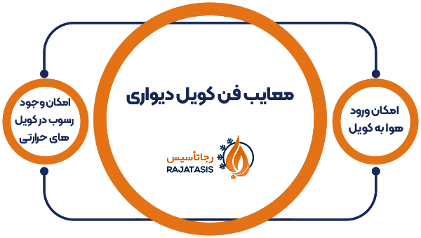 معایب فن کویل دیواری