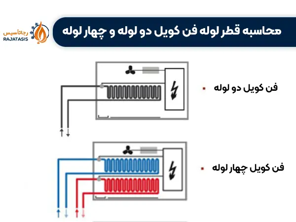 محاسبه قطر لوله فن کویل دو لوله و چهار لوله