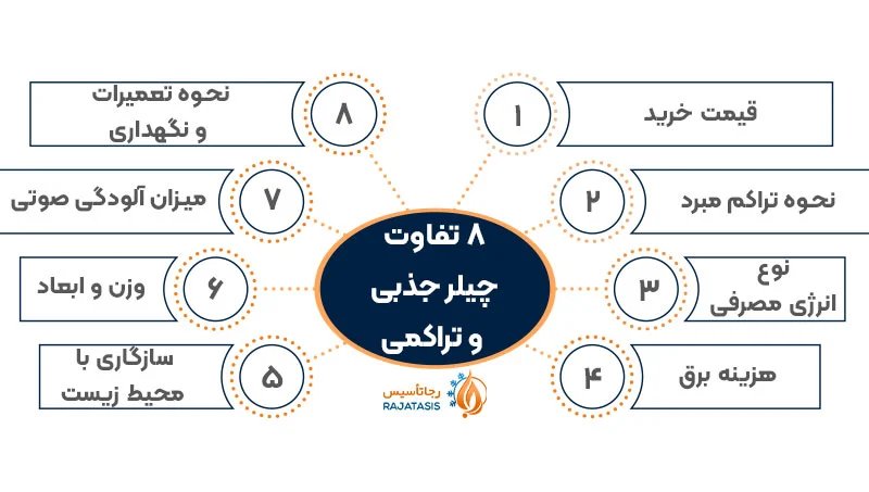 8 تفاوت چیلر جذبی و تراکمی
