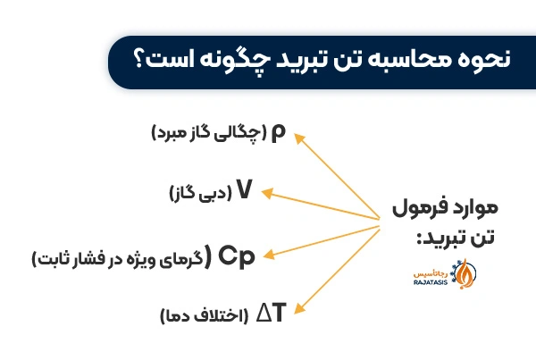 نحوه محاسبه تن تبرید