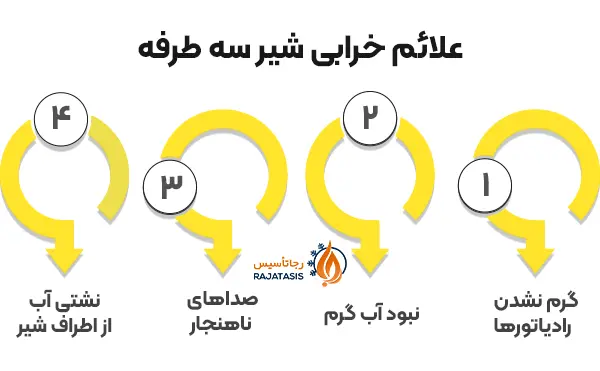 علائم خرابی شیر سه طرفه